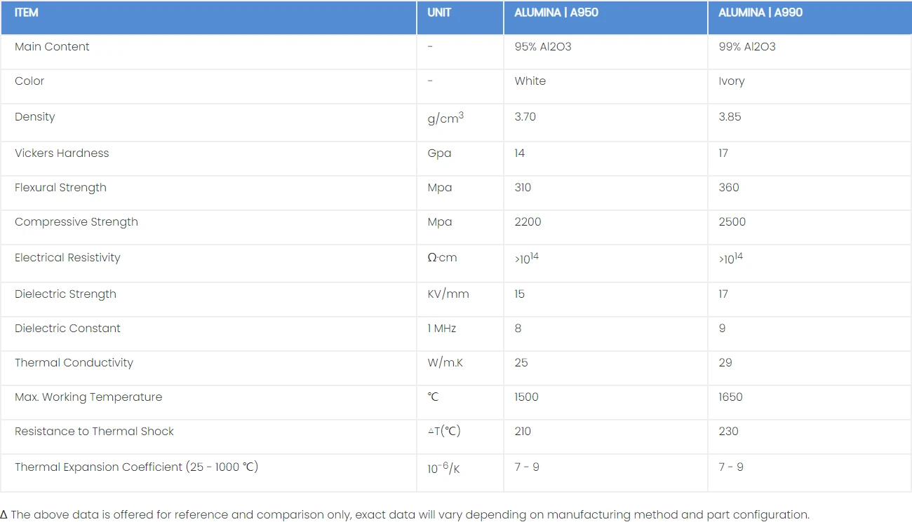 Material Properties of Alumina Ceramic Shaft Material Properties of Alumina Ceramic Shaft
